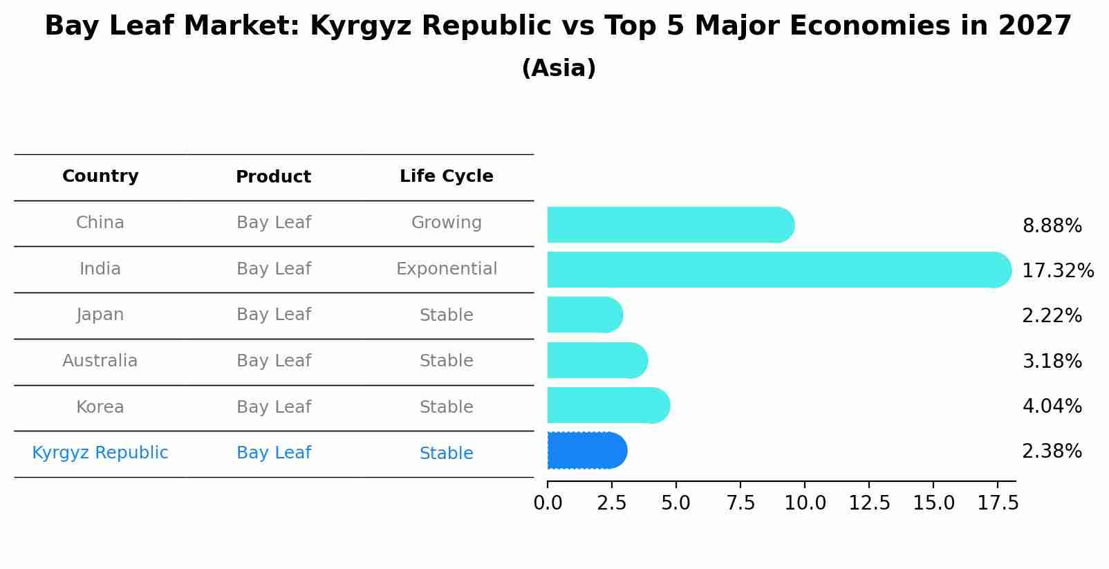 Bay Leaf Market: Kyrgyz Republic vs Top 5 Major Economies in 2027 (Asia)